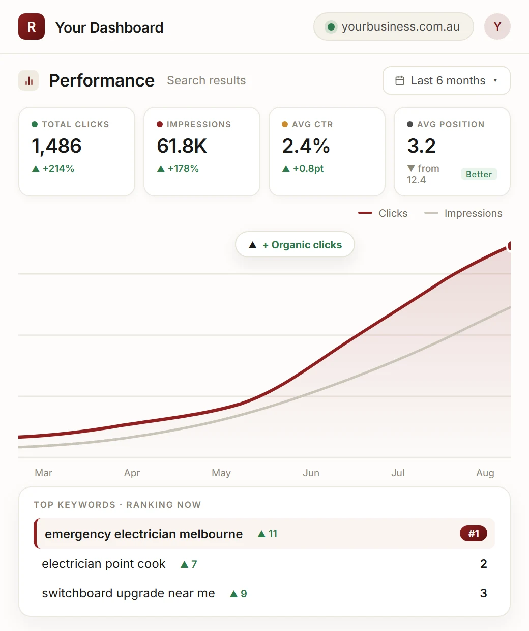 Illustrative local search performance dashboard: clicks, impressions and keyword positions climbing over six months